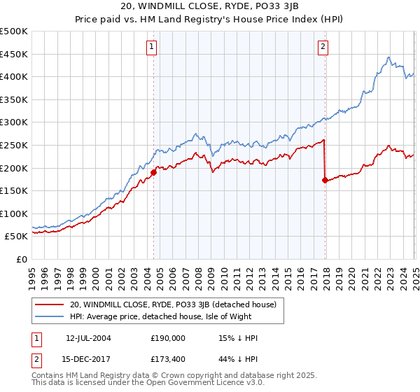 20, WINDMILL CLOSE, RYDE, PO33 3JB: Price paid vs HM Land Registry's House Price Index