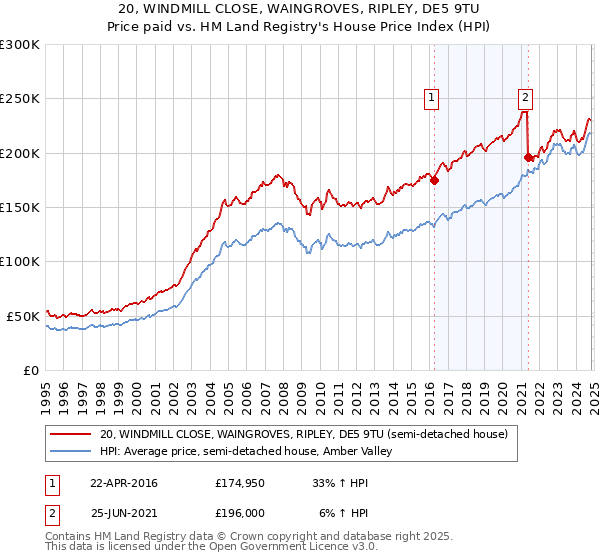 20, WINDMILL CLOSE, WAINGROVES, RIPLEY, DE5 9TU: Price paid vs HM Land Registry's House Price Index