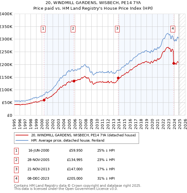 20, WINDMILL GARDENS, WISBECH, PE14 7YA: Price paid vs HM Land Registry's House Price Index