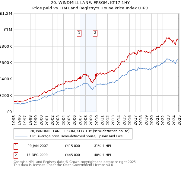 20, WINDMILL LANE, EPSOM, KT17 1HY: Price paid vs HM Land Registry's House Price Index