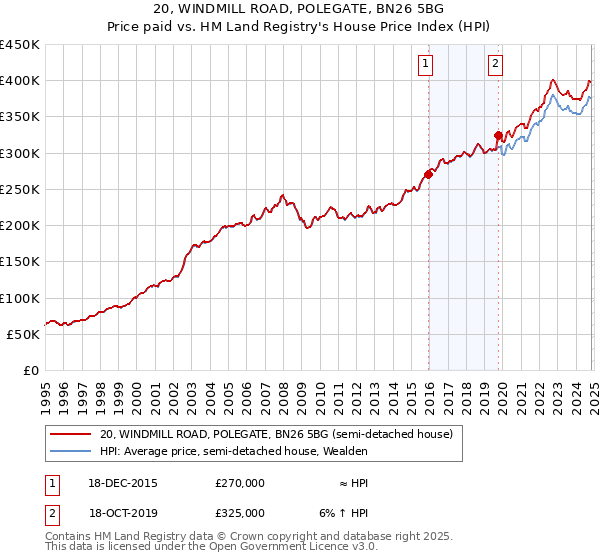 20, WINDMILL ROAD, POLEGATE, BN26 5BG: Price paid vs HM Land Registry's House Price Index