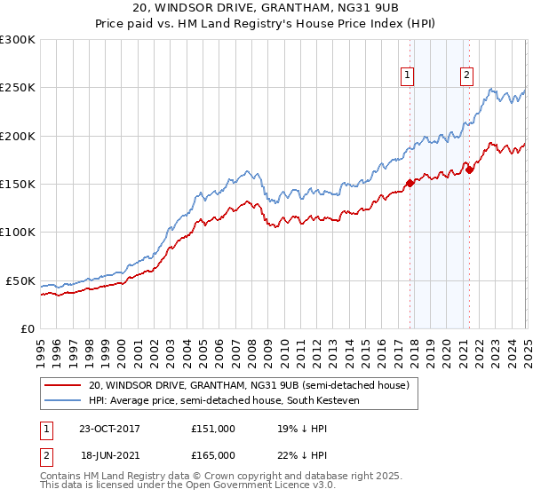 20, WINDSOR DRIVE, GRANTHAM, NG31 9UB: Price paid vs HM Land Registry's House Price Index