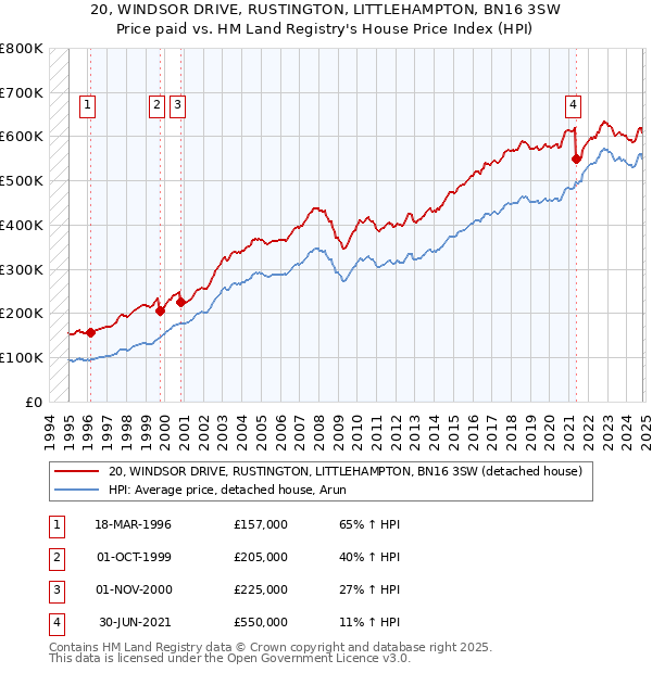 20, WINDSOR DRIVE, RUSTINGTON, LITTLEHAMPTON, BN16 3SW: Price paid vs HM Land Registry's House Price Index