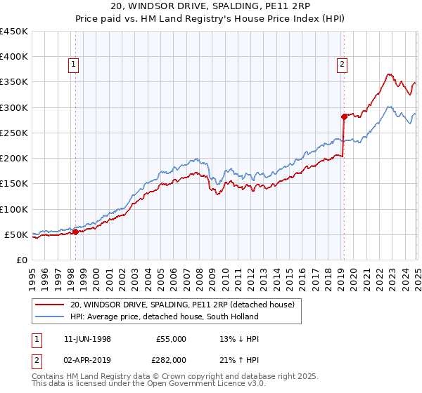 20, WINDSOR DRIVE, SPALDING, PE11 2RP: Price paid vs HM Land Registry's House Price Index