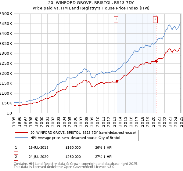 20, WINFORD GROVE, BRISTOL, BS13 7DY: Price paid vs HM Land Registry's House Price Index