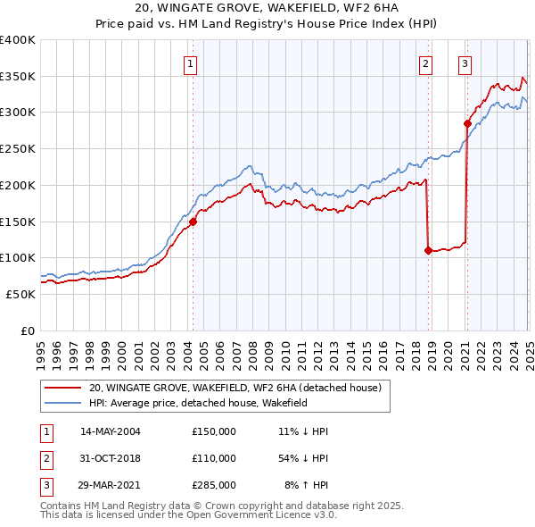 20, WINGATE GROVE, WAKEFIELD, WF2 6HA: Price paid vs HM Land Registry's House Price Index