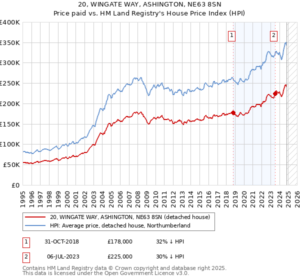 20, WINGATE WAY, ASHINGTON, NE63 8SN: Price paid vs HM Land Registry's House Price Index