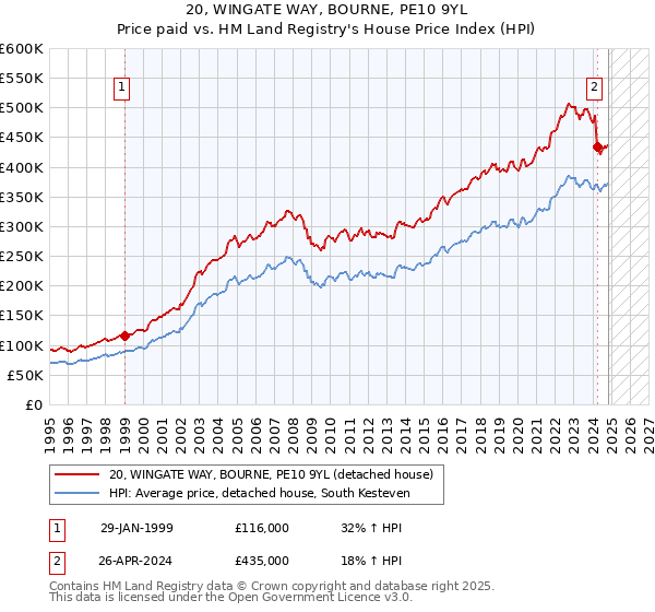 20, WINGATE WAY, BOURNE, PE10 9YL: Price paid vs HM Land Registry's House Price Index