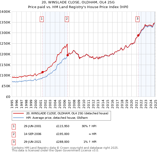 20, WINSLADE CLOSE, OLDHAM, OL4 2SG: Price paid vs HM Land Registry's House Price Index