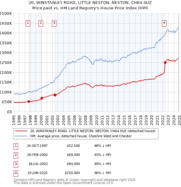 20, WINSTANLEY ROAD, LITTLE NESTON, NESTON, CH64 0UZ: Price paid vs HM Land Registry's House Price Index