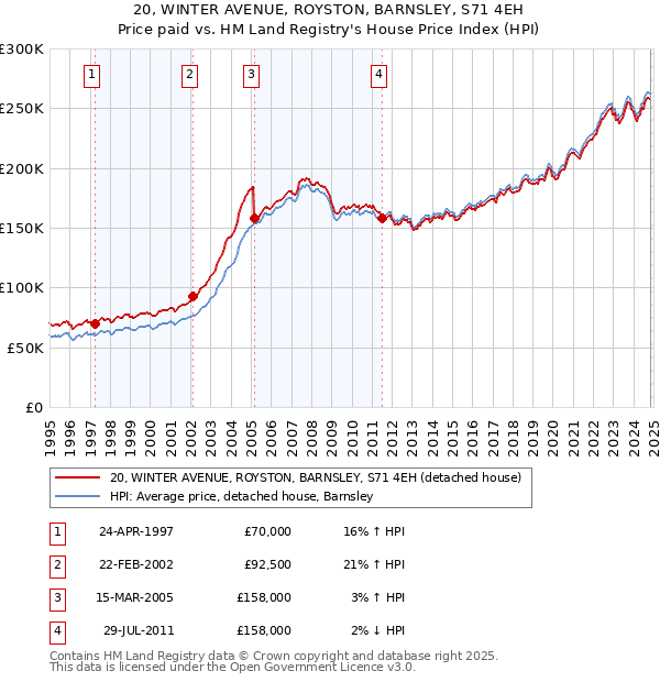 20, WINTER AVENUE, ROYSTON, BARNSLEY, S71 4EH: Price paid vs HM Land Registry's House Price Index