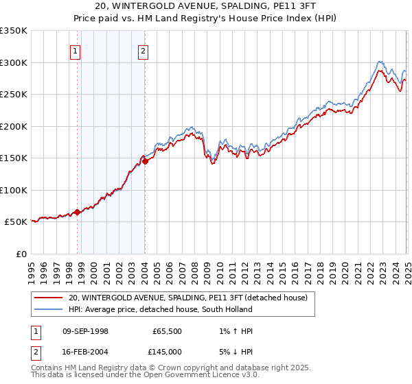 20, WINTERGOLD AVENUE, SPALDING, PE11 3FT: Price paid vs HM Land Registry's House Price Index