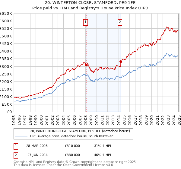 20, WINTERTON CLOSE, STAMFORD, PE9 1FE: Price paid vs HM Land Registry's House Price Index