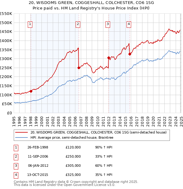 20, WISDOMS GREEN, COGGESHALL, COLCHESTER, CO6 1SG: Price paid vs HM Land Registry's House Price Index