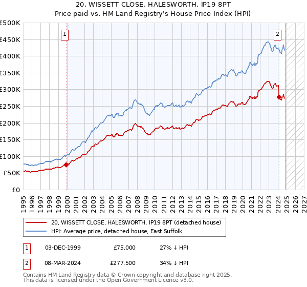 20, WISSETT CLOSE, HALESWORTH, IP19 8PT: Price paid vs HM Land Registry's House Price Index