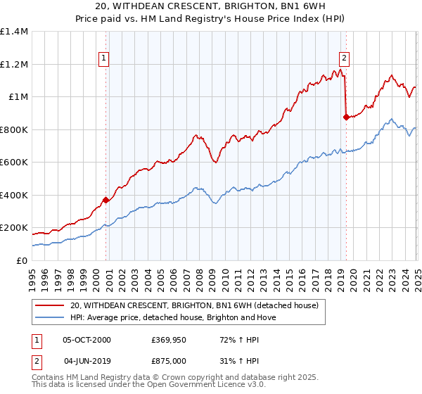 20, WITHDEAN CRESCENT, BRIGHTON, BN1 6WH: Price paid vs HM Land Registry's House Price Index