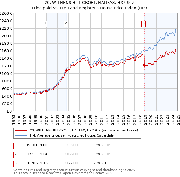 20, WITHENS HILL CROFT, HALIFAX, HX2 9LZ: Price paid vs HM Land Registry's House Price Index