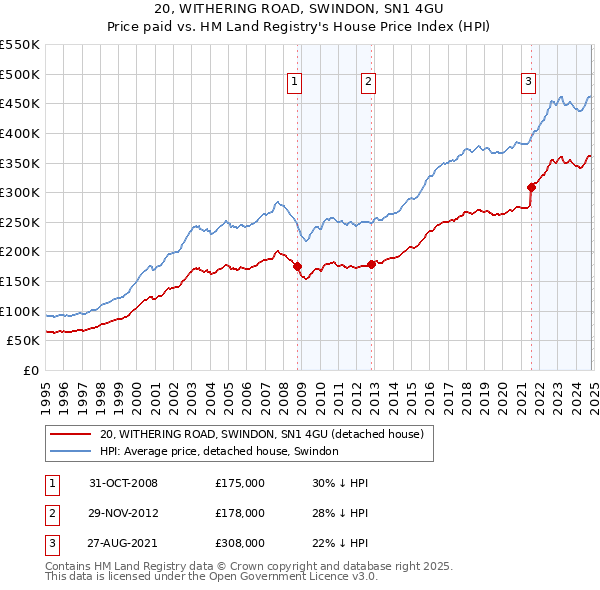 20, WITHERING ROAD, SWINDON, SN1 4GU: Price paid vs HM Land Registry's House Price Index