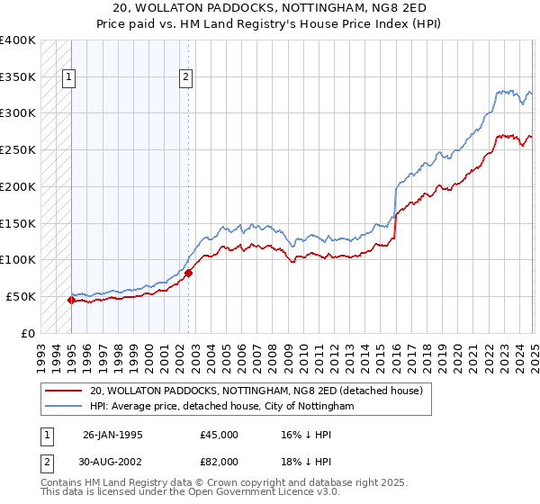 20, WOLLATON PADDOCKS, NOTTINGHAM, NG8 2ED: Price paid vs HM Land Registry's House Price Index