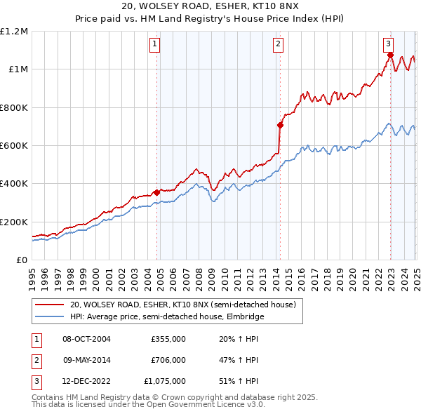 20, WOLSEY ROAD, ESHER, KT10 8NX: Price paid vs HM Land Registry's House Price Index