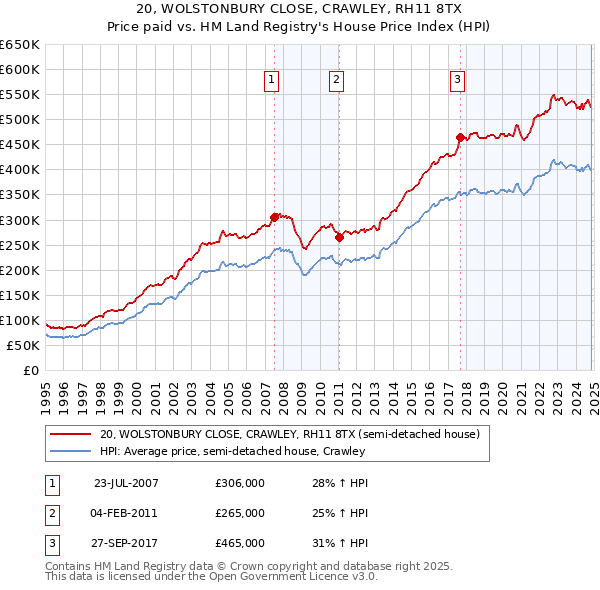 20, WOLSTONBURY CLOSE, CRAWLEY, RH11 8TX: Price paid vs HM Land Registry's House Price Index