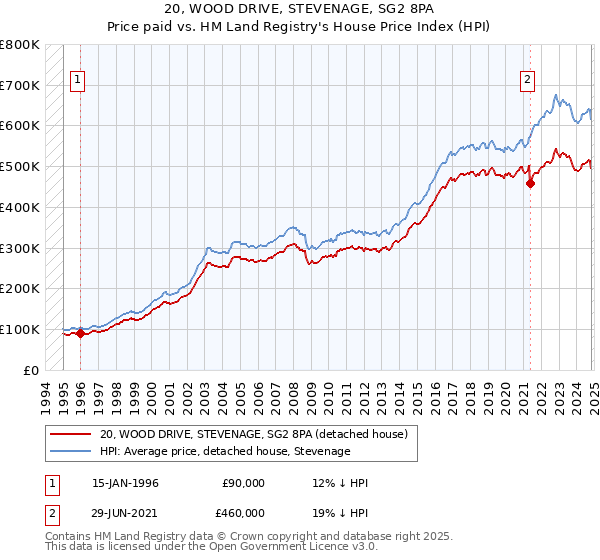 20, WOOD DRIVE, STEVENAGE, SG2 8PA: Price paid vs HM Land Registry's House Price Index