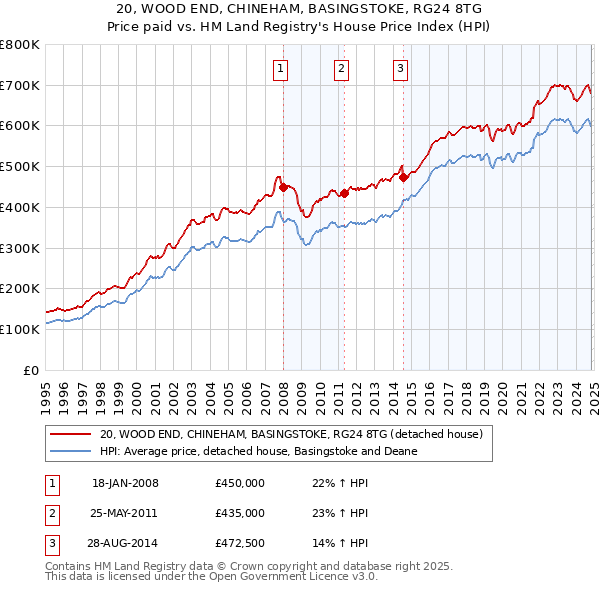 20, WOOD END, CHINEHAM, BASINGSTOKE, RG24 8TG: Price paid vs HM Land Registry's House Price Index