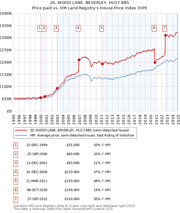 20, WOOD LANE, BEVERLEY, HU17 8BS: Price paid vs HM Land Registry's House Price Index