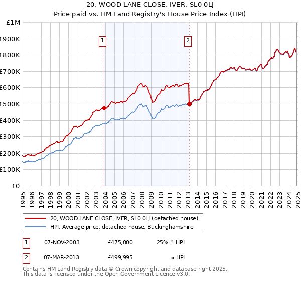 20, WOOD LANE CLOSE, IVER, SL0 0LJ: Price paid vs HM Land Registry's House Price Index