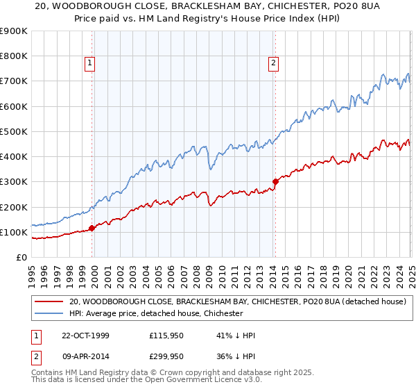 20, WOODBOROUGH CLOSE, BRACKLESHAM BAY, CHICHESTER, PO20 8UA: Price paid vs HM Land Registry's House Price Index