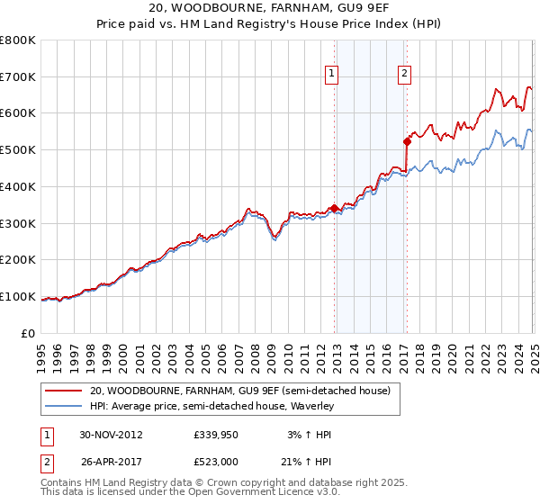 20, WOODBOURNE, FARNHAM, GU9 9EF: Price paid vs HM Land Registry's House Price Index