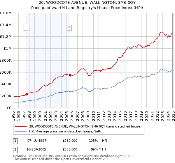 20, WOODCOTE AVENUE, WALLINGTON, SM6 0QY: Price paid vs HM Land Registry's House Price Index