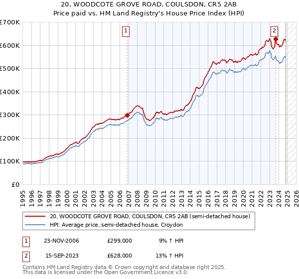 20, WOODCOTE GROVE ROAD, COULSDON, CR5 2AB: Price paid vs HM Land Registry's House Price Index