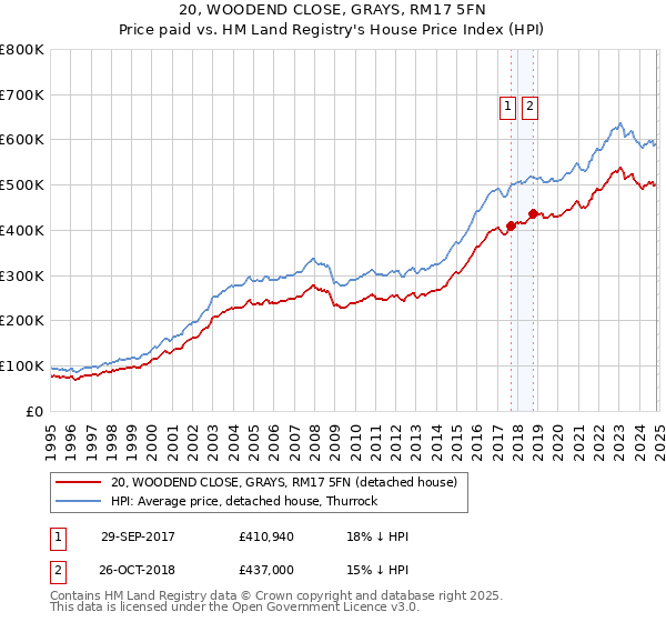 20, WOODEND CLOSE, GRAYS, RM17 5FN: Price paid vs HM Land Registry's House Price Index