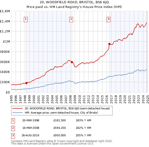 20, WOODFIELD ROAD, BRISTOL, BS6 6JQ: Price paid vs HM Land Registry's House Price Index