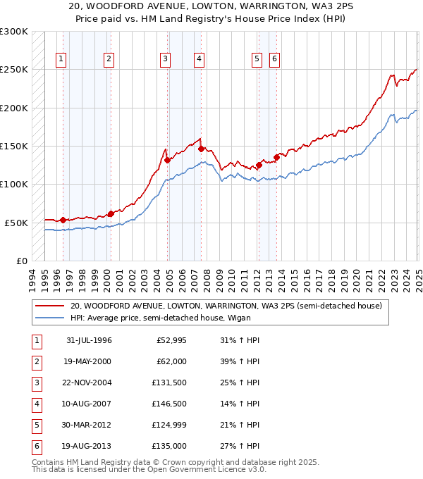 20, WOODFORD AVENUE, LOWTON, WARRINGTON, WA3 2PS: Price paid vs HM Land Registry's House Price Index