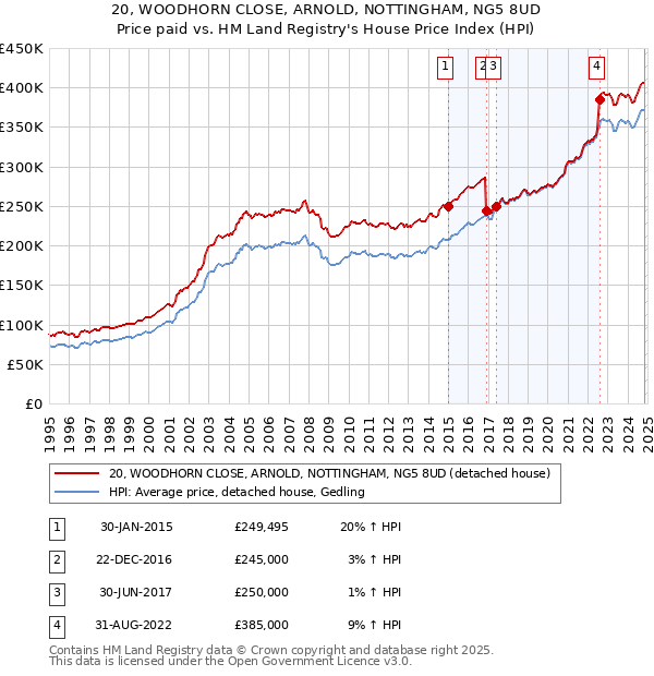 20, WOODHORN CLOSE, ARNOLD, NOTTINGHAM, NG5 8UD: Price paid vs HM Land Registry's House Price Index