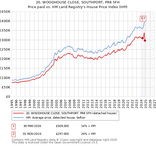 20, WOODHOUSE CLOSE, SOUTHPORT, PR8 5FH: Price paid vs HM Land Registry's House Price Index