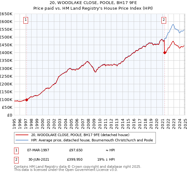 20, WOODLAKE CLOSE, POOLE, BH17 9FE: Price paid vs HM Land Registry's House Price Index