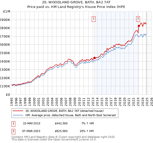 20, WOODLAND GROVE, BATH, BA2 7AT: Price paid vs HM Land Registry's House Price Index