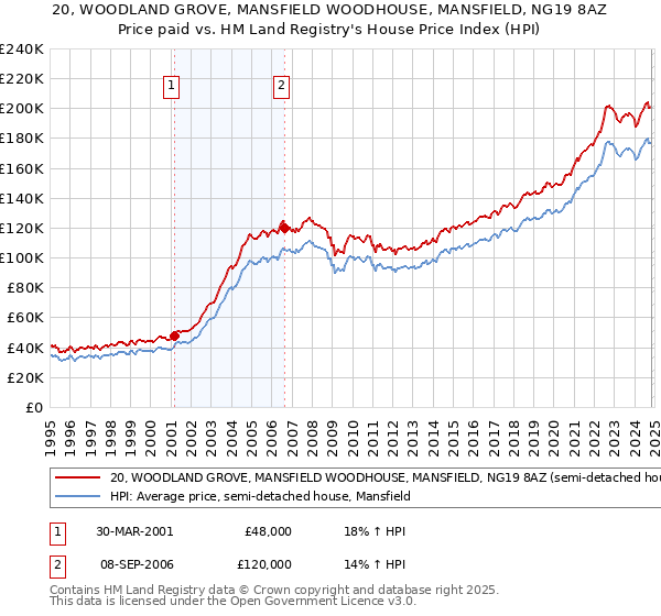 20, WOODLAND GROVE, MANSFIELD WOODHOUSE, MANSFIELD, NG19 8AZ: Price paid vs HM Land Registry's House Price Index