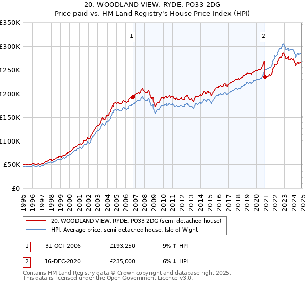 20, WOODLAND VIEW, RYDE, PO33 2DG: Price paid vs HM Land Registry's House Price Index