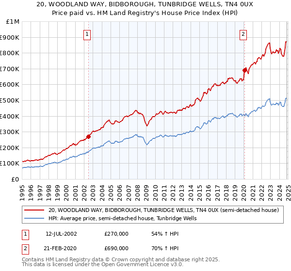 20, WOODLAND WAY, BIDBOROUGH, TUNBRIDGE WELLS, TN4 0UX: Price paid vs HM Land Registry's House Price Index