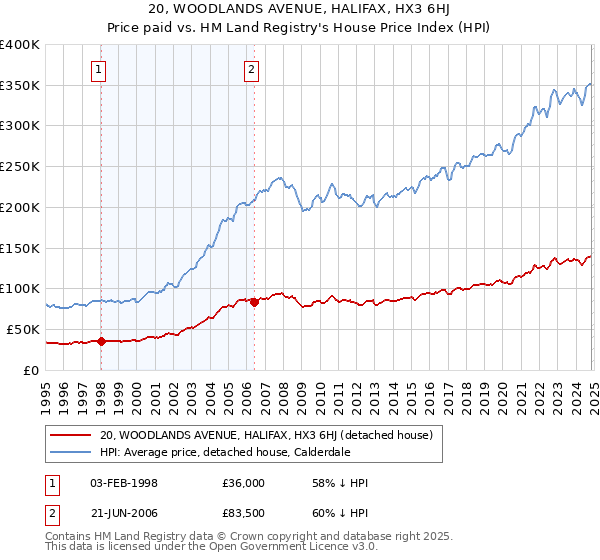 20, WOODLANDS AVENUE, HALIFAX, HX3 6HJ: Price paid vs HM Land Registry's House Price Index