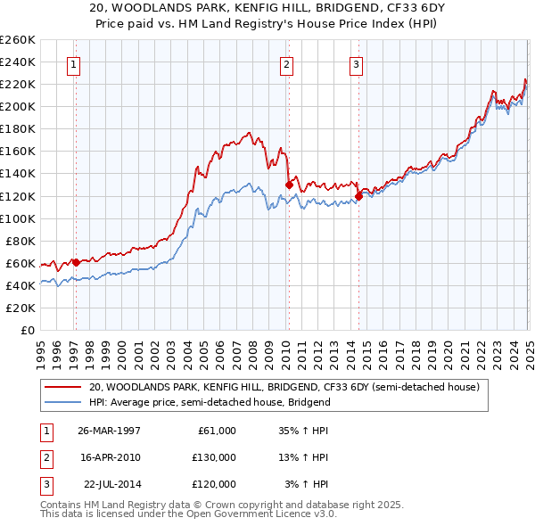 20, WOODLANDS PARK, KENFIG HILL, BRIDGEND, CF33 6DY: Price paid vs HM Land Registry's House Price Index