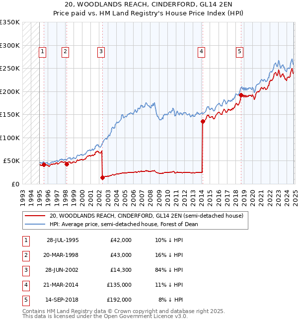 20, WOODLANDS REACH, CINDERFORD, GL14 2EN: Price paid vs HM Land Registry's House Price Index