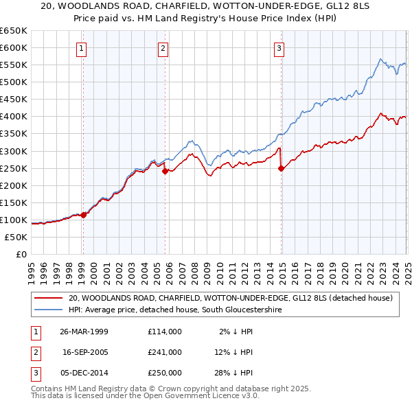 20, WOODLANDS ROAD, CHARFIELD, WOTTON-UNDER-EDGE, GL12 8LS: Price paid vs HM Land Registry's House Price Index