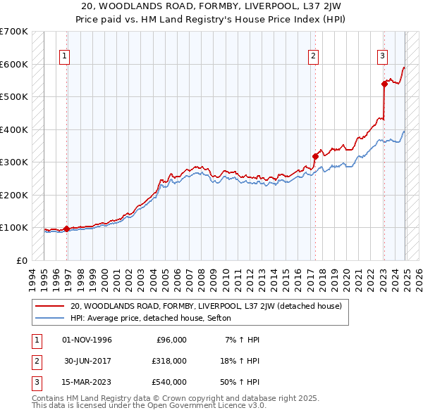 20, WOODLANDS ROAD, FORMBY, LIVERPOOL, L37 2JW: Price paid vs HM Land Registry's House Price Index