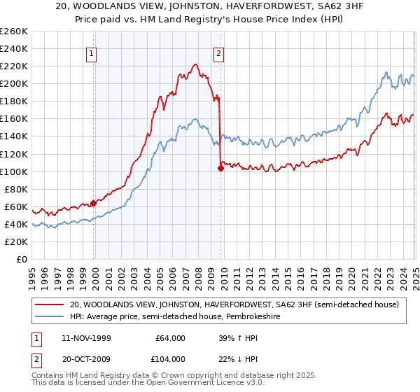 20, WOODLANDS VIEW, JOHNSTON, HAVERFORDWEST, SA62 3HF: Price paid vs HM Land Registry's House Price Index