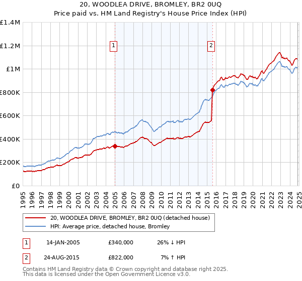 20, WOODLEA DRIVE, BROMLEY, BR2 0UQ: Price paid vs HM Land Registry's House Price Index